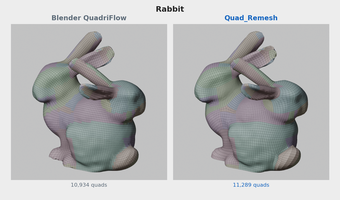 Blender標準のQuadriFlowとの結果比較（画像: SyncTools Pro）
