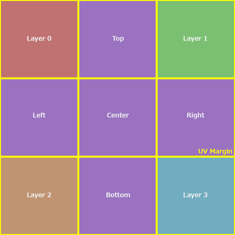 Parallax Cube Mappingのテクスチャ仕様図。3×3の区画にTop・Left・Center・Right・BottomとLayer 0〜3が割り当てられている（画像: Amaterasu）