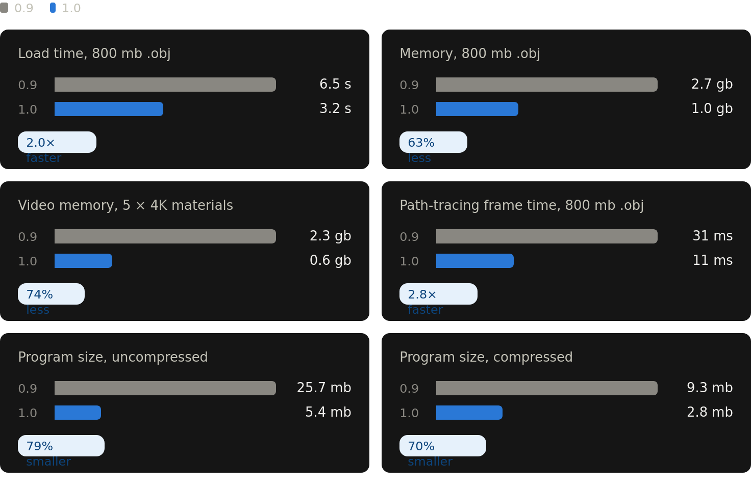 0.9と1.0の比較。読み込み・メモリ・VRAM・パストレーシング・本体サイズの6項目