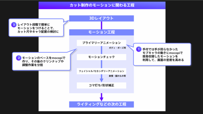 アニメのモーション制作工程におけるmocopiの活用(ソニーの取材記事の図より)