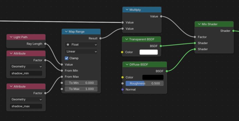 Light PathのRay LengthとAttributeのshadow_min・shadow_maxをMap Rangeに繋ぎ、Transparent BSDFとDiffuse BSDFをMix Shaderで混ぜているノード構成（画像: Blender Studio）