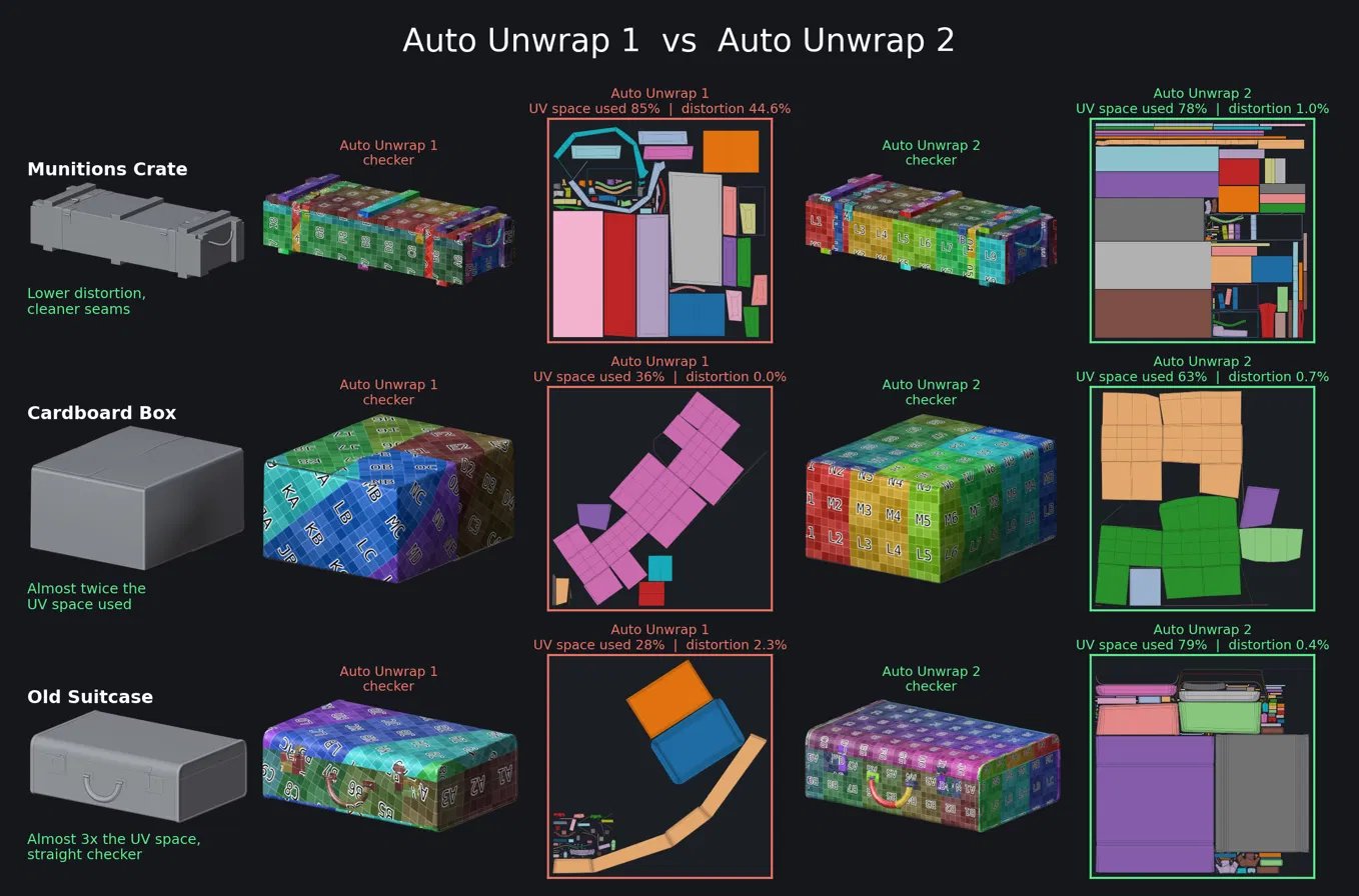 弾薬箱・段ボール箱・古いスーツケースをAuto Unwrap 1と2で展開し、チェッカーとUVの使用率・歪みを比べた図(画像: Auto Unwrap)