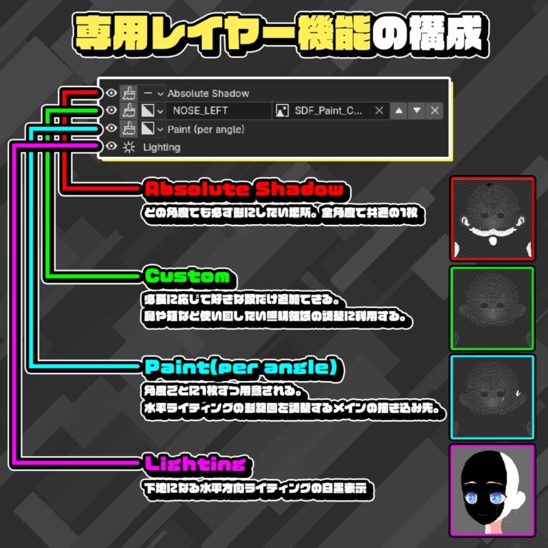 レイヤーパネルの構成図。Absolute Shadow、Custom、Paint（per angle）、Lightingの4項目と、それぞれの描き込み例