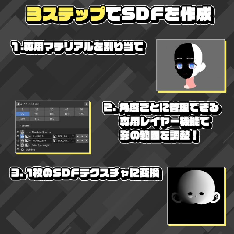 3ステップの説明図。専用マテリアルを割り当てた白黒の顔、角度ボタンとレイヤーのパネル、変換後のグレーのSDFテクスチャ