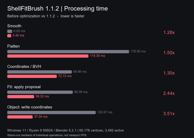 ShellFitBrush 1.1.2の処理時間グラフ。各処理で最適化前と1.1.2を比べている