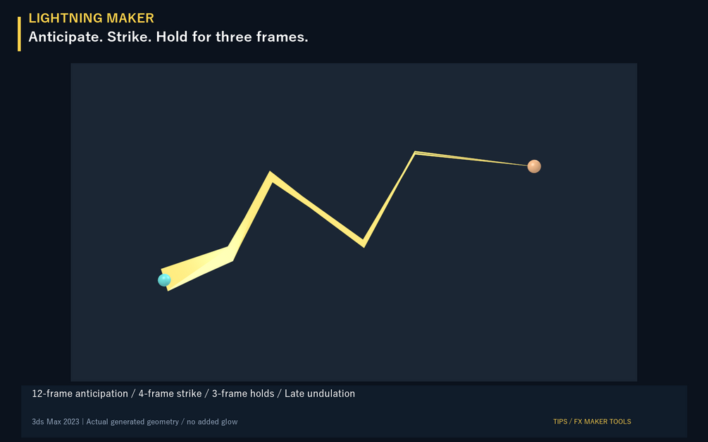 黄色い太い折れ線の稲妻と、12-frame anticipation / 4-frame strike / 3-frame holdsの説明