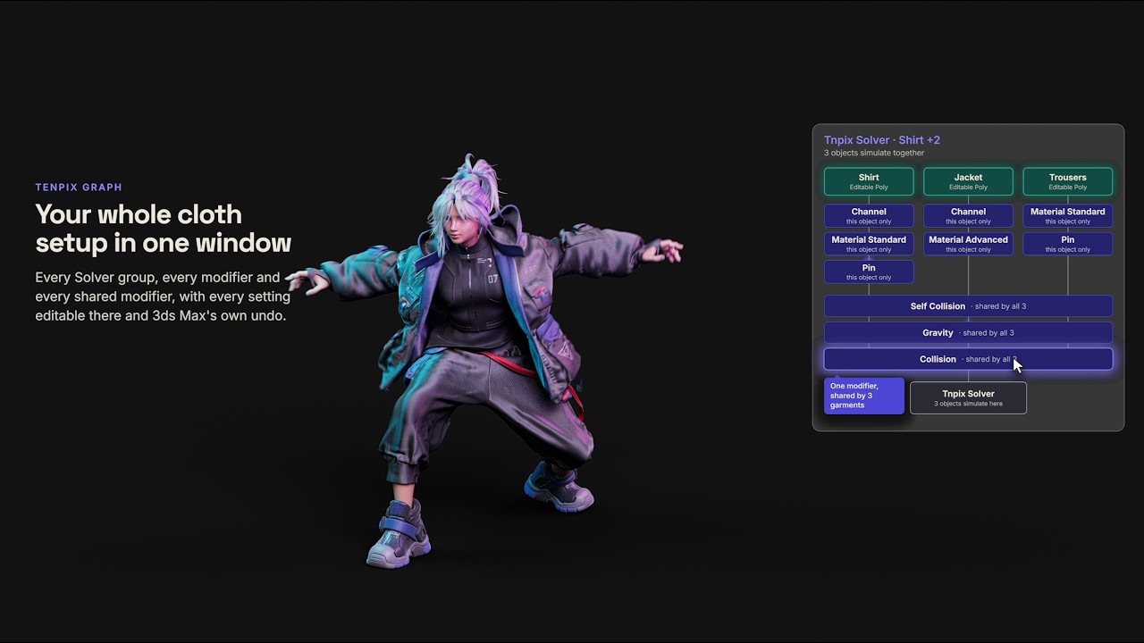 TenPix Graphの画面。シャツ、ジャケット、ズボンの3着それぞれのモディファイヤと、3着で共有するSelf Collision、Gravity、Collisionが並び、左に服を着たキャラクター(画像: 10Pix Studio)